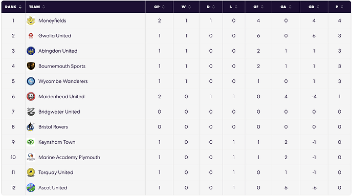 division-1-south-west table
