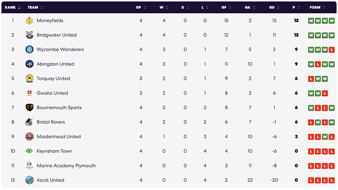 Div1 SW League Table
