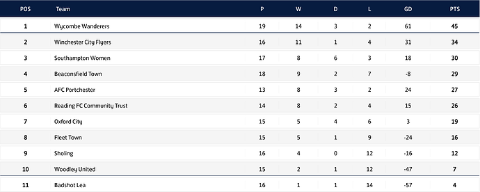 League Table