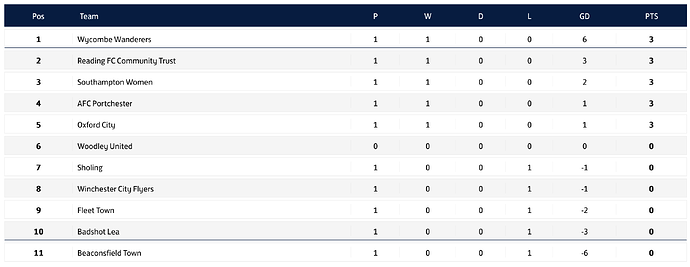 Southern Region Women's Football League Table
