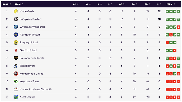 League Table
